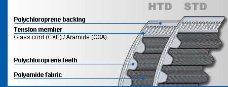 SynchroForce CXA Timing Belt Construction